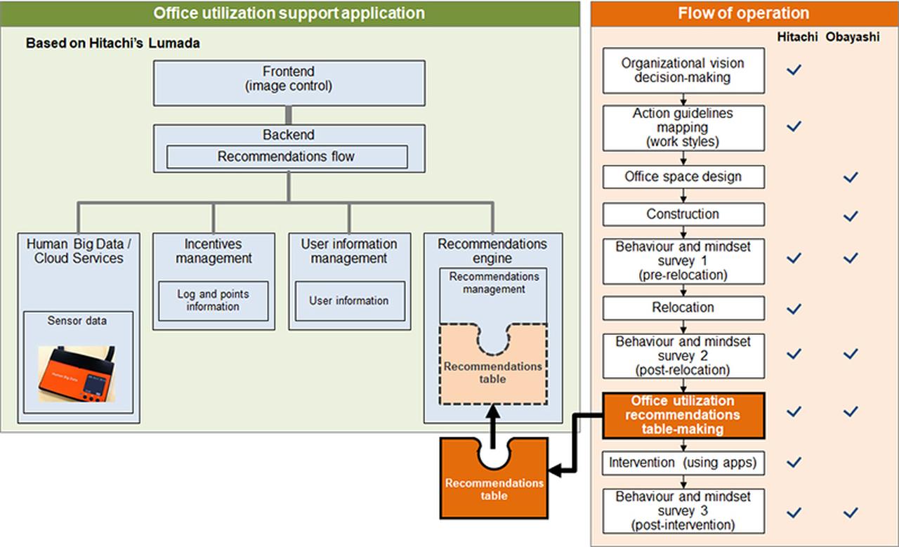 Demonstration of employee workstyle reform through solution combining ...