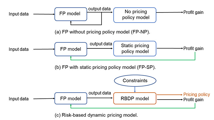 Cost Risk Dynamic Risk-based dynamic pricing leveraging failure prediction - Research ...