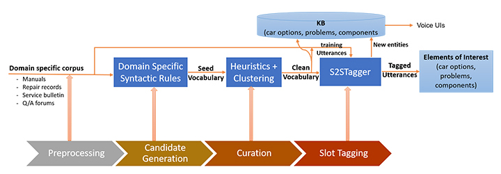 Knowledge base construction to improve voice-enabled AI in industrial ...