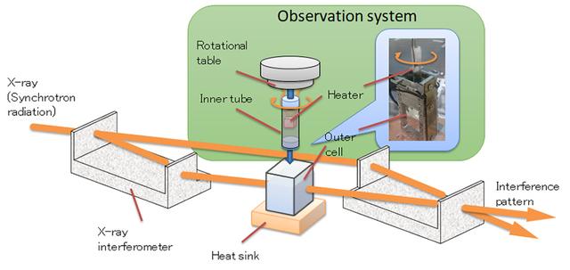 画像: Fig. 2: Imaging system for three-dimensional thermal observation using X-ray interferometry