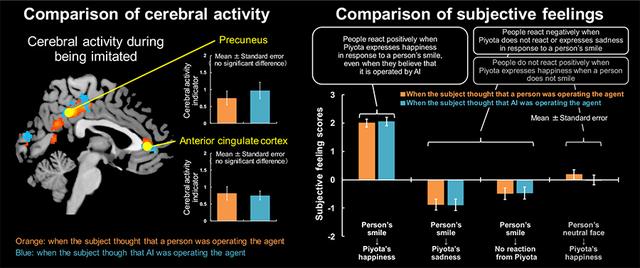 画像: Figure 4: Cerebral activity during imitation of emotional expression under human and AI control (left), comparison results of subjective feelings (right)