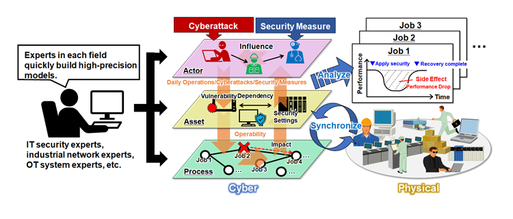 画像: Developing a digital twin as a three-layer model of an OT system