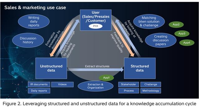 画像3: Accelerating organizational intelligence: How knowledge graphs and generative AI fuel a continuous learning cycle