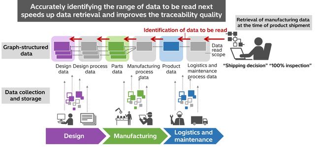 画像: Figure 1. Typical application of the developed technology (traceability query example: exhaustive production inspection)