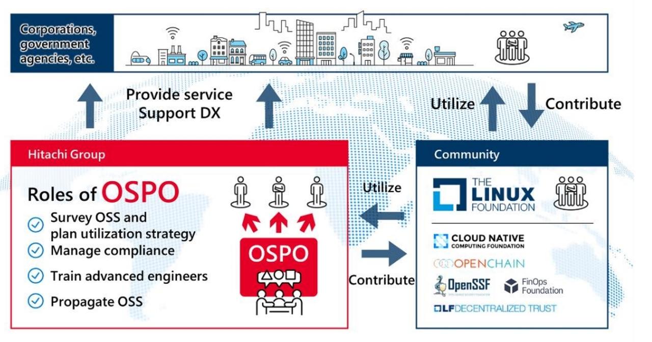 画像: Overview of the Hitachi Open Source Program Office https://www.hitachi.com/New/cnews/month/2024/11/241108.html