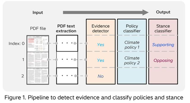 画像2: Using NLP to extract insights from corporate climate change messaging