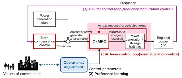 画像: Figure 2. Technology to optimize the control of VPP, while reflecting the diverse values of different communities in real time
