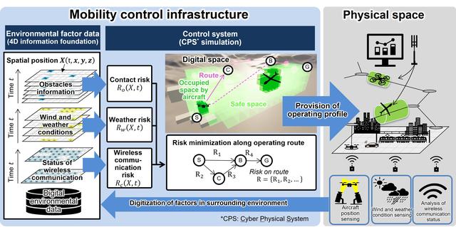 画像: Figure 1 Overview of mobility control infrastructure