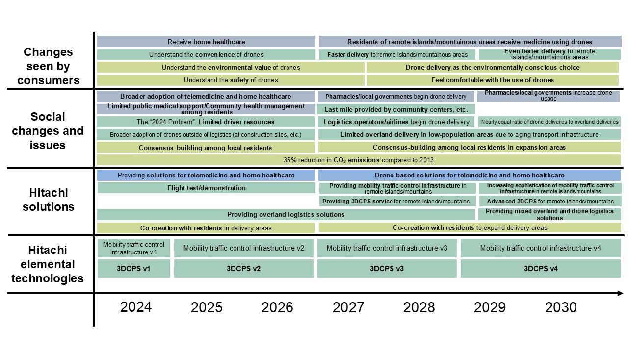 画像: (Prepared with reference to “Prime Minister’s Office: Roadmap for the Industrial Revolution in the Sky 2024 (Nov. 2024)”) https://www.kantei.go.jp/jp/singi/kogatamujinki/pdf/roadmap2024.pdf (in Japanese)