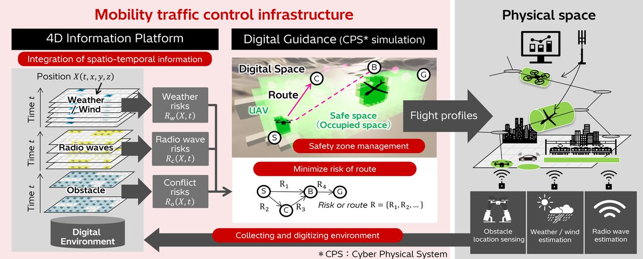 画像1: Mobility traffic control infrastructure improves traffic safety on the road and in the sky