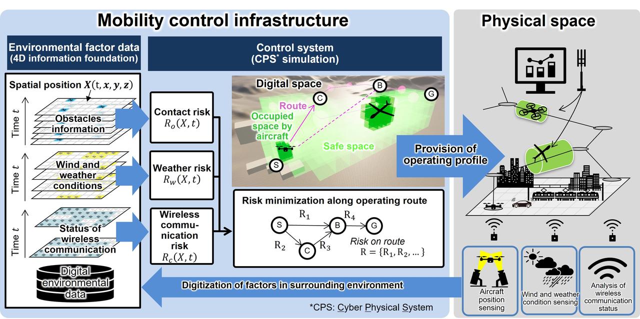 画像: Hitachi develops mobility control infrastructure to support daily living and recovery in disaster-stricken areas - Research & Development : Hitachi