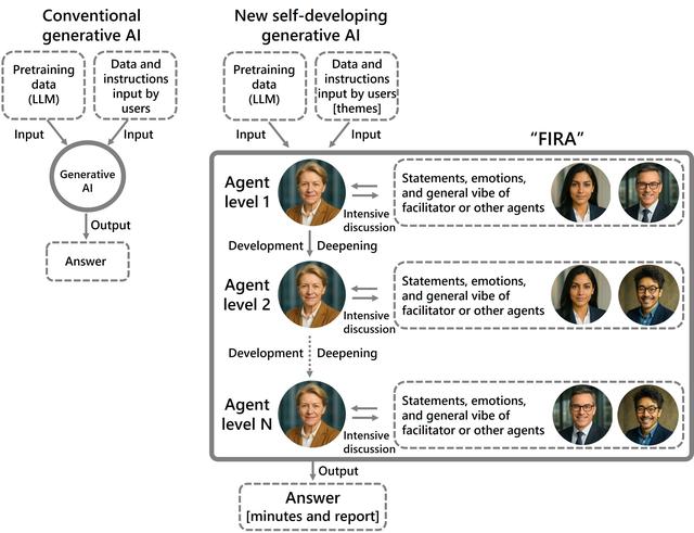 画像: Figure 1. Overall illustration of FIRA, in which 600 types of uniquely talented AI agents achieve self-development on the spot through intensive discussions with each other along the lines of the themes provided