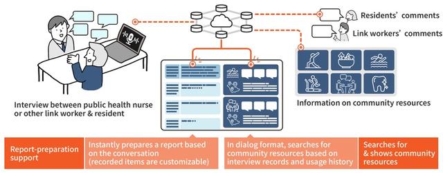 画像: Figure 1. The basic framework of the support system for link workers