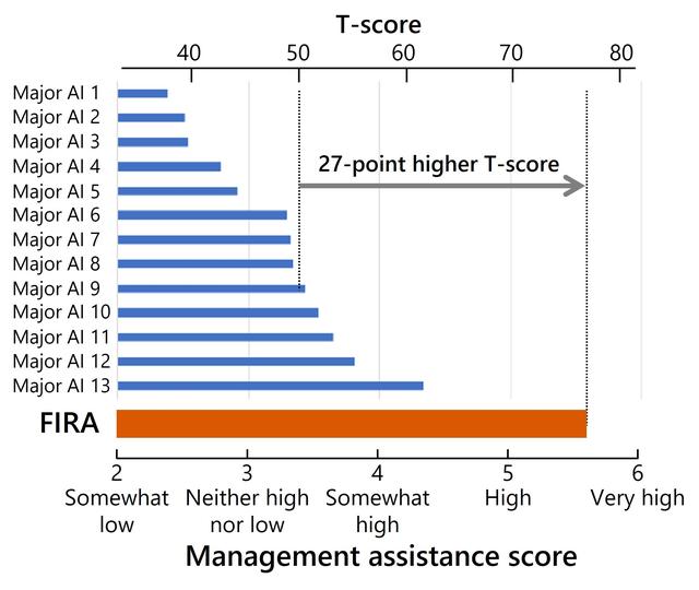 画像: Figure 2. Answers provided by major generative AI models (13 models in common use globally) and those provided by FIRA were objectively assessed on 10 management issues. The management assistance score is a benchmark where low marks are given to answers that anyone could come up with easily based on general thinking and high marks to those that deeply expand the user’s thinking.
