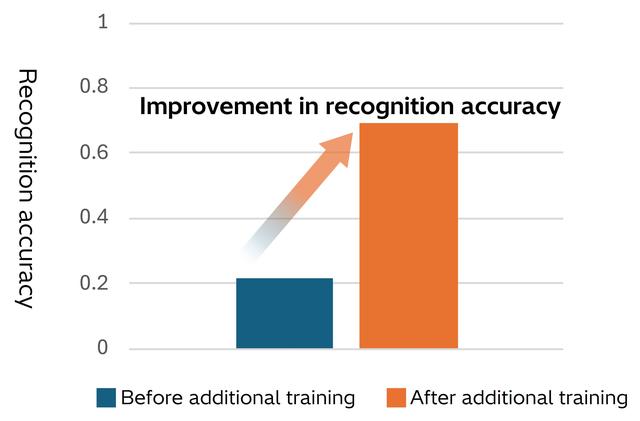 画像: Figure 2: Connection state recognition accuracy before and after additional training