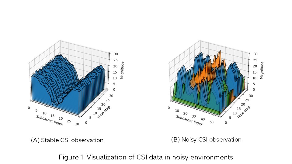 Csi Data Graph CSI-fingerprinting based human indoor localization in noisy ...