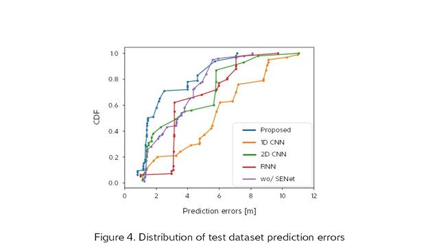 画像5: CSI-fingerprinting based human indoor localization in noisy environments using time-invariant CNN