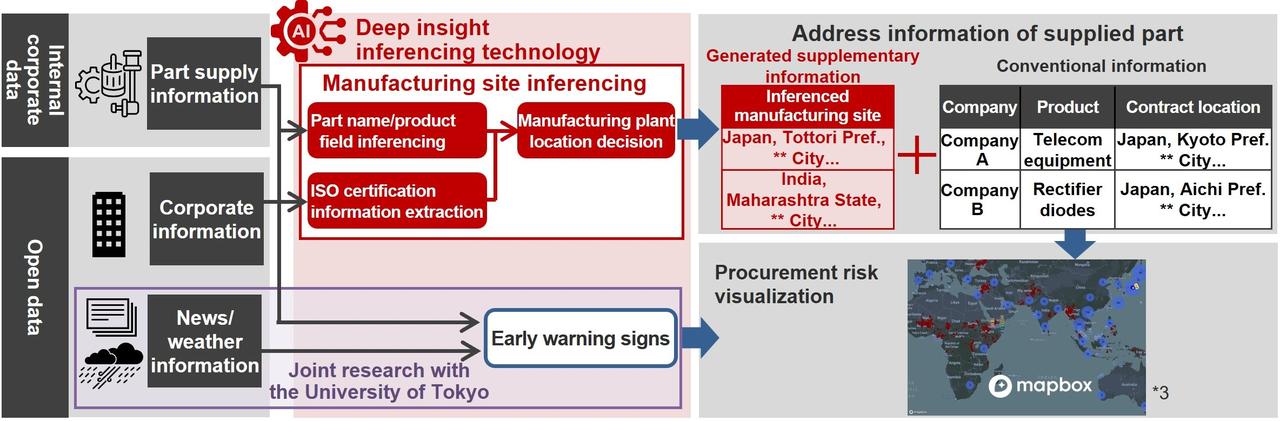画像: Development of technology for enhancing resilience of the manufacturing industry supply chain to natural disasters and pandemics - Research & Development : Hitachi