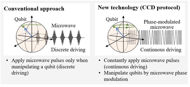 画像: Figure 2. A comparison of qubit manipulation methods. The new technology differs from the conventional approach, in which microwave pulses are applied only when manipulating a qubit, by constantly applying microwave pulses and manipulating qubits by microwave phase modulation. Quantum manipulation of qubits protected in double-dressed state is therefore possible.
