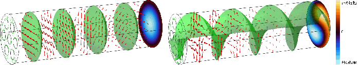 画像: Comparison of conventional plane waves (on the left) and structured radio waves newly developed by Hitachi (on the right) (Green: wavefront; arrows: electric field vector; color map on the right side: positive/negative amplitudes for the electric field).