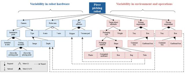 画像: Figure 2: Variability model for autonomous robotics in logistics operations
