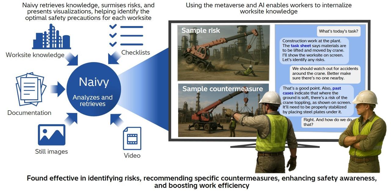 画像: New system that helps predict worksite hazards using Hitachi’s next-generation AI agent Naivy demonstrates enhancements of on-site safety while boosting efficiency - Research & Development : Hitachi
