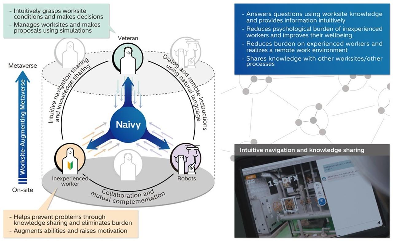 画像: Hitachi develops "Frontline Coordinator – Naivy" as a next-generation AI agent that helps alleviate the psychological burden on frontline workers and enhance work efficiency - Research & Development : Hitachi
