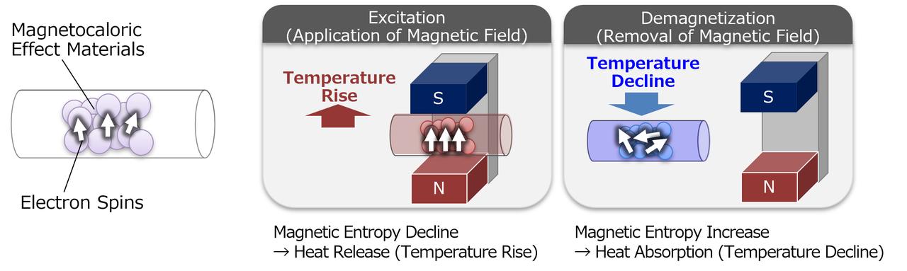 画像: Basic Principle of Magnetic Refrigeration