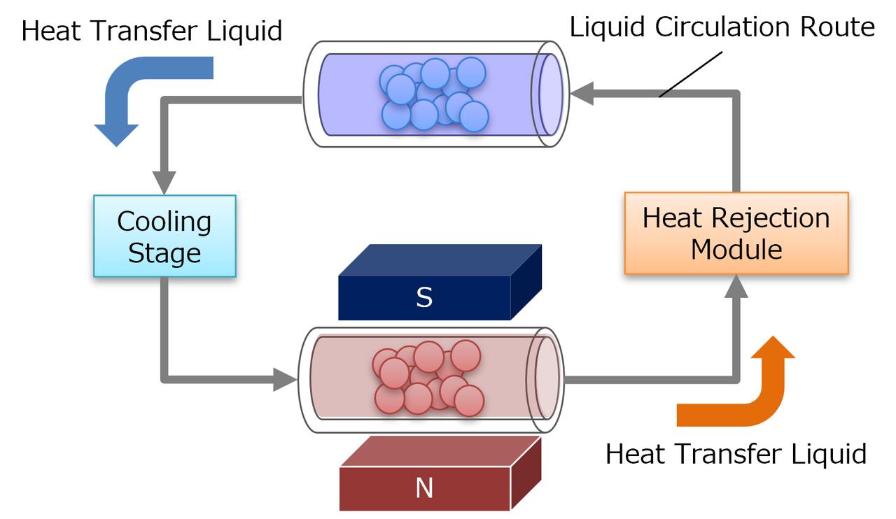 画像: Schematic Diagram of a Room Temperature Magnetic Refrigeration System