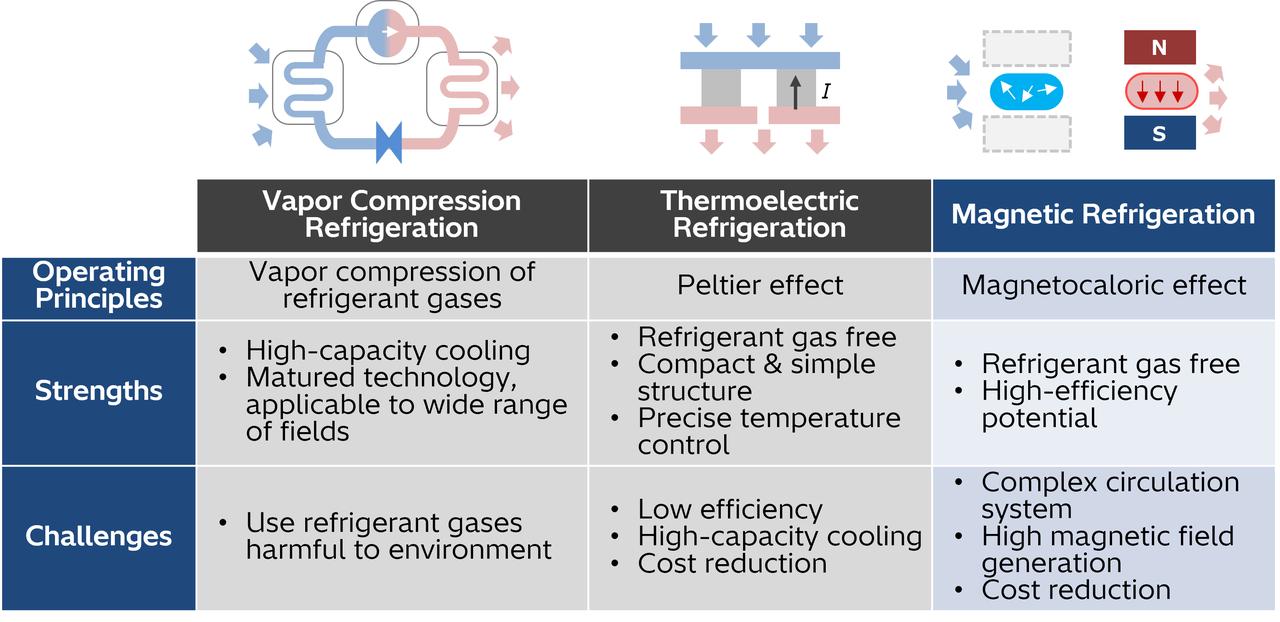 画像: Candidate for Refrigerant Gas Free Cooling Technology