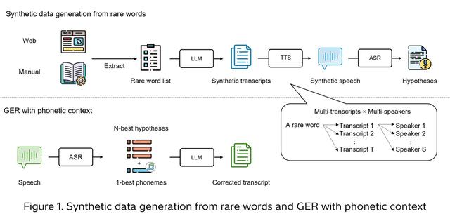 画像2: Making on-device speech AI practical for the industrial frontline — domain-aware, low-latency, and noise-robust