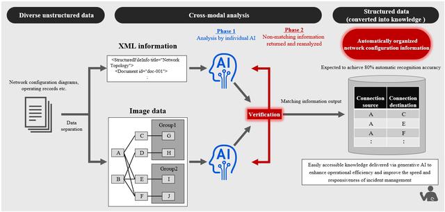 画像: Figure 1: Overview of the new AI technology developed by Hitachi