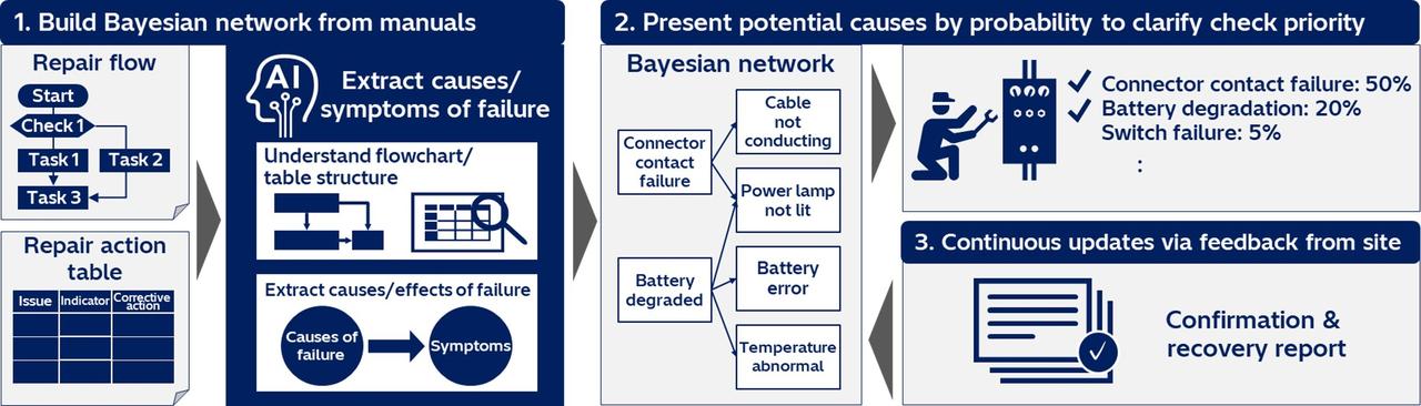 画像: Hitachi develops AI-based failure identification technology to support rapid recovery from equipment failures and continuous enhancement of diagnostic capabilities - Research & Development : Hitachi