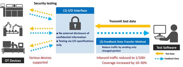 画像: Figure 1: Mechanism for streamlining pre-shipment security tests of OT equipment