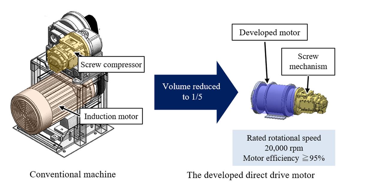 画像: Radial-Gap Amorphous Motor Developed with Greatly Improved Efficiency and Compactness; Operation Testing Started toward Practical Implementation - Research & Development : Hitachi