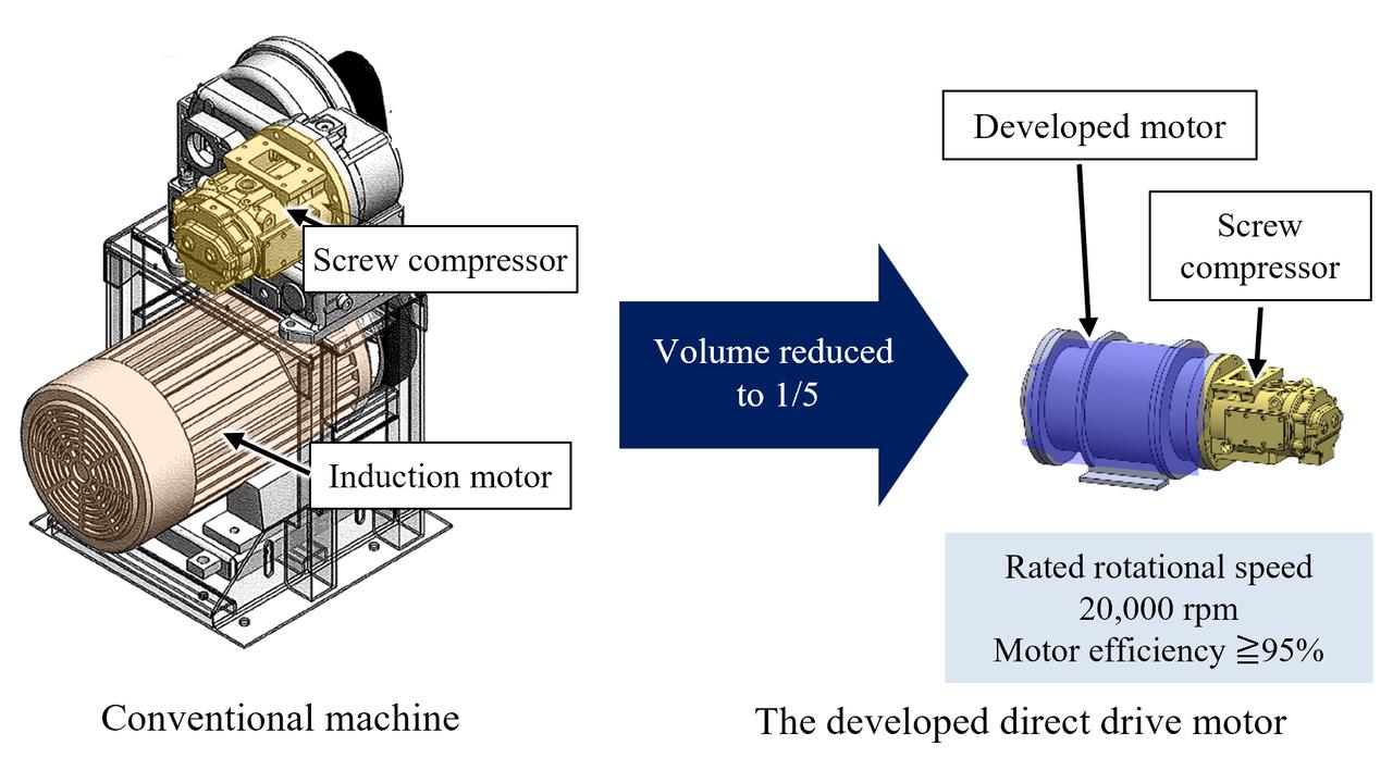 画像: Target: Overcoming the technological challenges of oil-free screw air compressors
