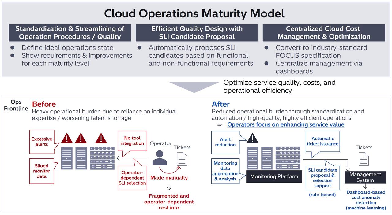 Hitachi develops Cloud Operations Maturity Model to address operational ...