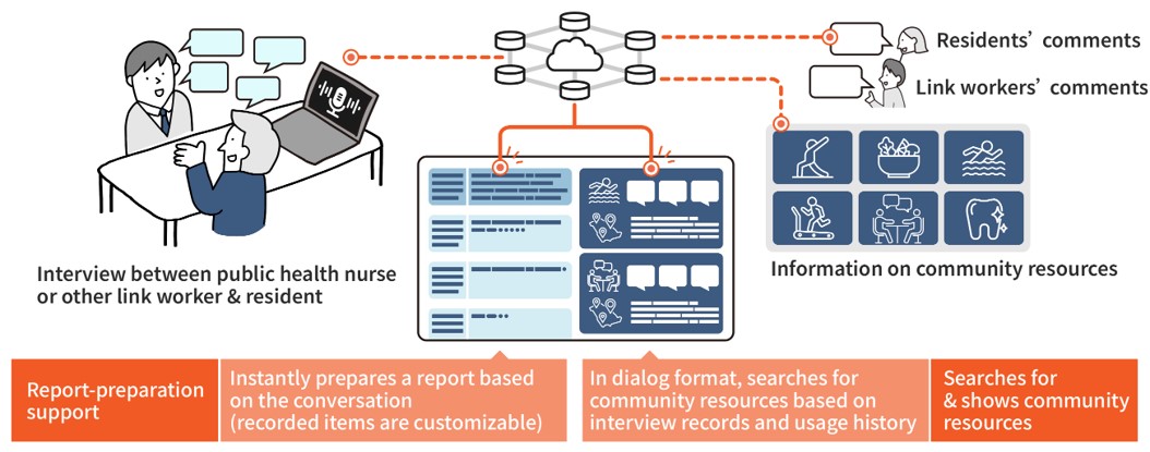 画像: Streamlining link workers’ jobs with AI