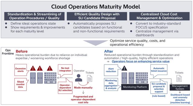 画像: Figure 1. Overview of the Cloud Operations Maturity Model