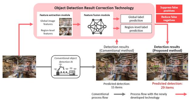 画像: Figure 1. Overview of the AI technology that corrects detection results from object detection AI by simultaneously utilizing global image features and region-level features (conceptual image)