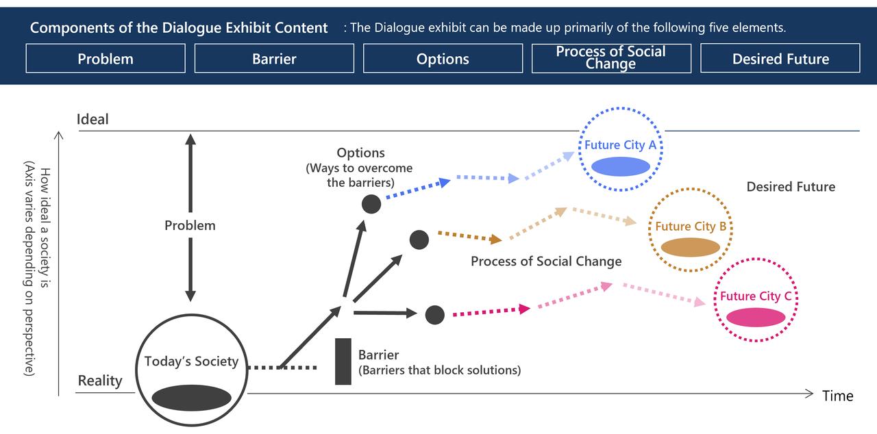 画像: Mirai Theater (Dialogue): components of the exhibit content (created April 2024)