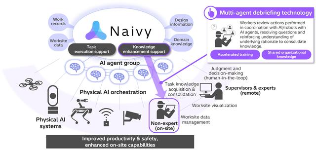 画像: Figure 1. Conceptual overview of the physical AI orchestration system centered on Naivy