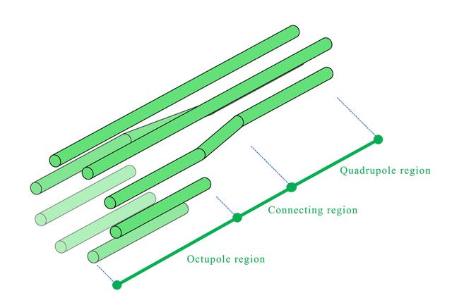 画像: Figure 2 : Structure of the 8-4 pole ion guide
