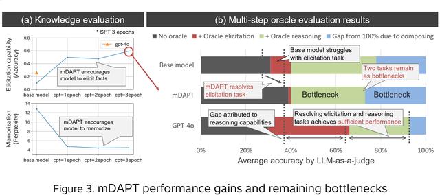 画像4: Is micro domain-adaptive pre-training for LLMs effective in real-world operations? Insights from a multi-step evaluation