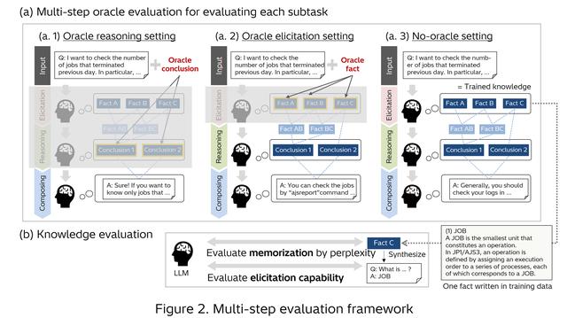 画像3: Is micro domain-adaptive pre-training for LLMs effective in real-world operations? Insights from a multi-step evaluation