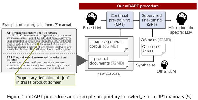 画像2: Is micro domain-adaptive pre-training for LLMs effective in real-world operations? Insights from a multi-step evaluation