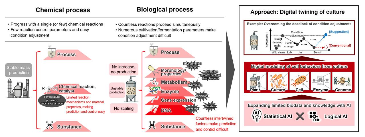 画像: Synthetic Biology Project by Hitachi’s Research & Development Group