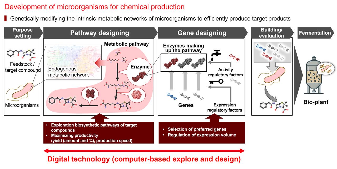 画像: Trends in Biomanufacturing Enabled by Synthetic Biology