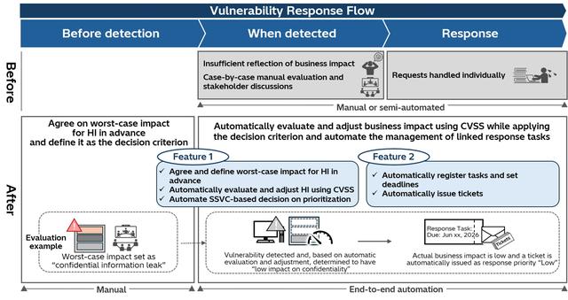 画像: Figure 1. Comparison between the conventional vulnerability response process and the automated workflow enabled by the newly developed method
