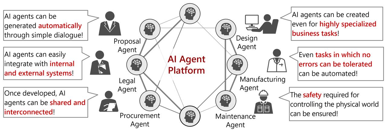 画像: Conceptual diagram of ideal support enabled by an AI agent platform